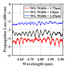 Propagation loss of fully etched Ge-on-Si waveguide