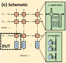 General schematic of wavelengthselective switch shown has L second-order ring switches and a waveguide crossing at each intersection and k wavelength monitors (WM) at the bottom of each column, which have an on-chip photodiode (PD). The DUT is marked with a dashed box.