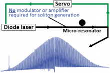 An external-cavity diode laser is reported with ultra- low noise, high power coupled to a fiber, and fast tunability. These characteristics enable the generation of an optical fre- quency comb in a silica micro-resonator with a single-soliton state. Neither an optical modulator nor an amplifier was used in the experiment.