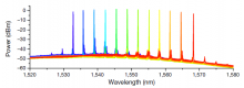 Optical spectra of the laser across 32 nm