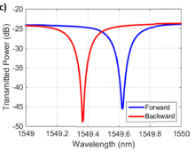 The transmission spectra of the isolator at 1549.5 nm for 40 mA of applied current showing 25 dB of optical isolation.