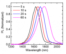 PL spectra from samples with various GI times.