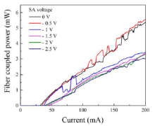 Light-current curves of the MLL chip with different SA reverse biases. The phase sections are left floating.