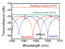 Measured fiber-to-fiber transverse magnetic-mode transmittance of the Mach–Zehnder interferometer silicon waveguide optical isolator fabricated by directly bonding a Ce-doped yttrium iron garnet (CeYIG) cladding layer.