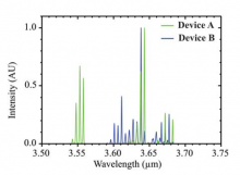 Emission spectra of Devices A and B with both tapers intact at 20°C.