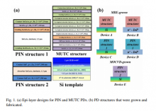 (a) Epi-layer designs for PIN and MUTC PDs. (b) PD structures that were grown and fabricated.