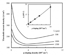 Threshold current versus p-doping density for resonator lengths as labeled.