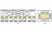 (a) A two-level folded Clos data center utilizing electronic spine and ToR switches of a radix of , with an added layer of , - wavelength, optical WDM circuit switches. paths. (b) A realization of the WDM switch employing two interconnected WDM crossbar switches.