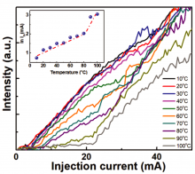 L-I curves as a function of the heatsink temperature. Inset: laser threshold versus temperature curve and fitting.