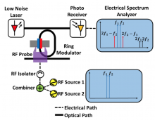 Schematic of a conventional RF over fiber link.