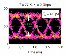 Eye diagram at cryogenic temperatures