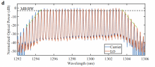 Optical spectra of both combs